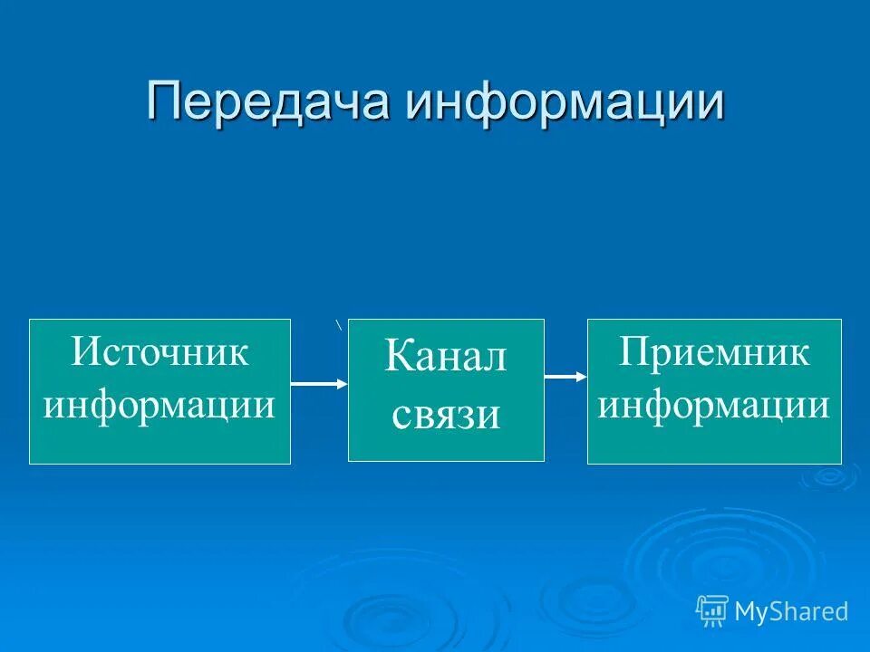 Источник информации и каналов связи