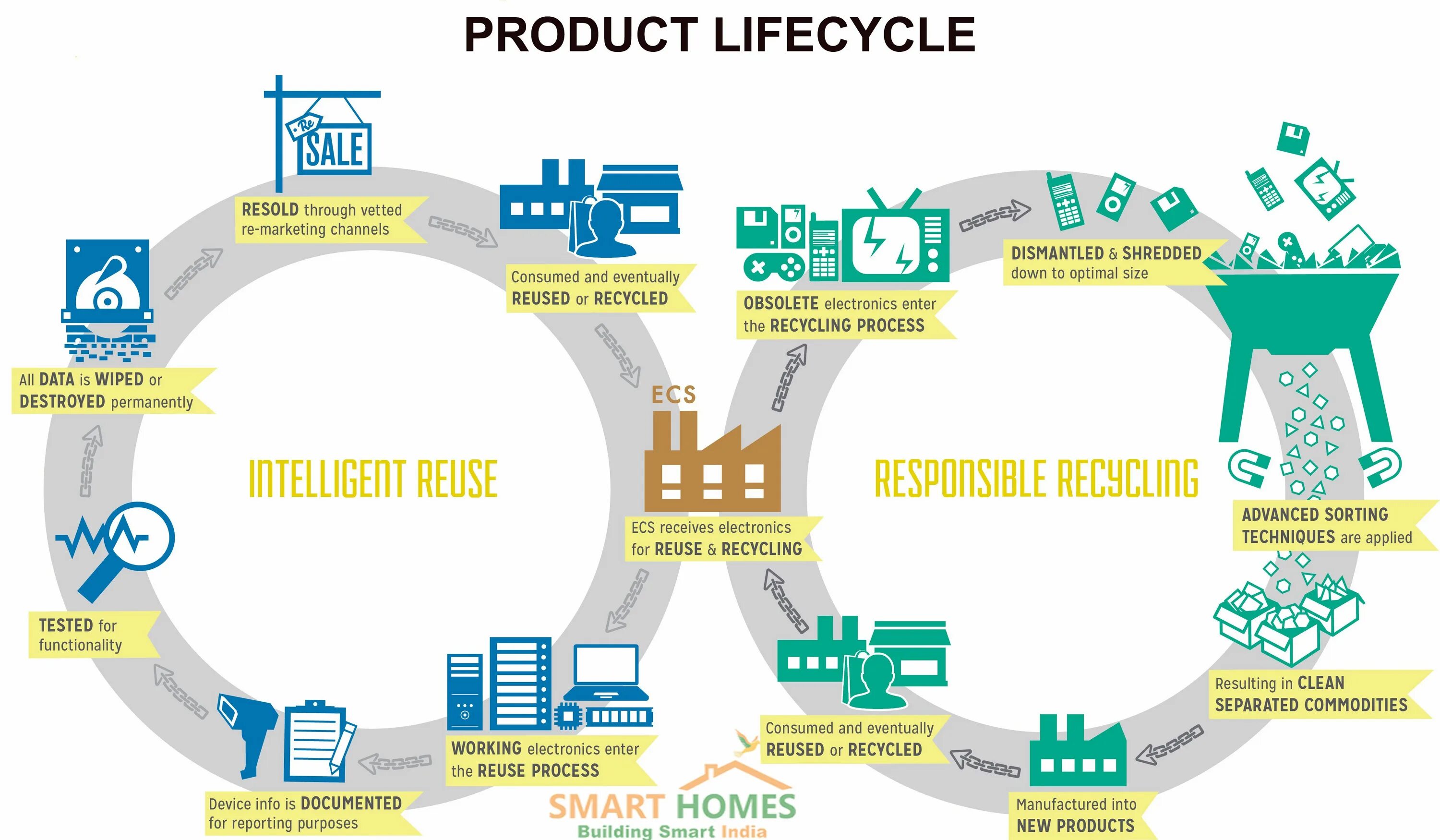 Reduce system. Recycle waste. Recycling process. Scheme of Recycling process. Переработка макулатуры схема.