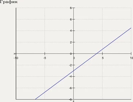 График 05. График x-5y=12. Построить прямые 2x+5y+20 0. Y=12/5 график. График две прямые.