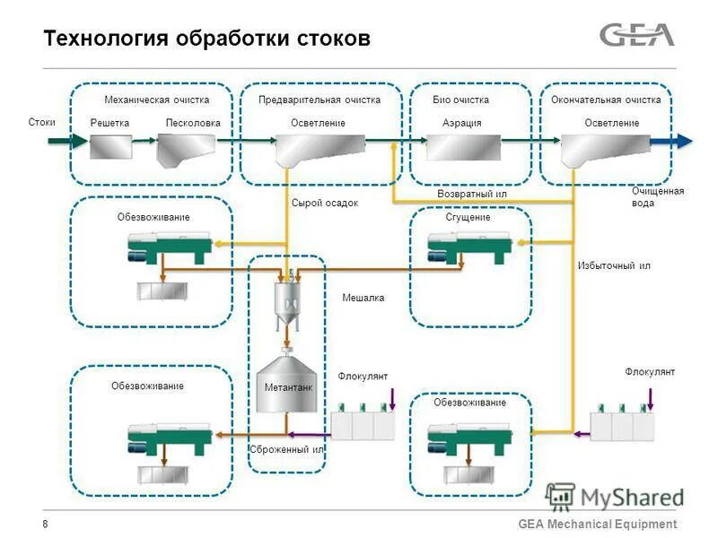 Обработка стоков. Обработка стоков и осадков сточных вод.. Методы утилизации осадков сточных вод. Декантеры для очистки сточных вод. Технологии утилизации подтоварной воды.