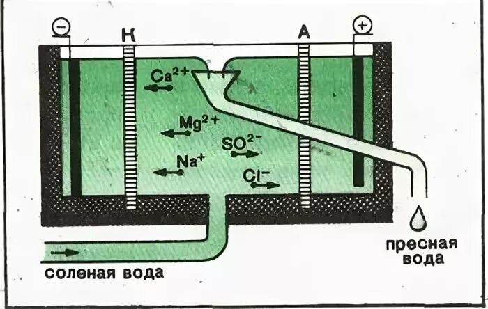 Схема опыта вода грязная. Схема колодца водопровода. Как построить воду. Как построить воду. Как построить воду.