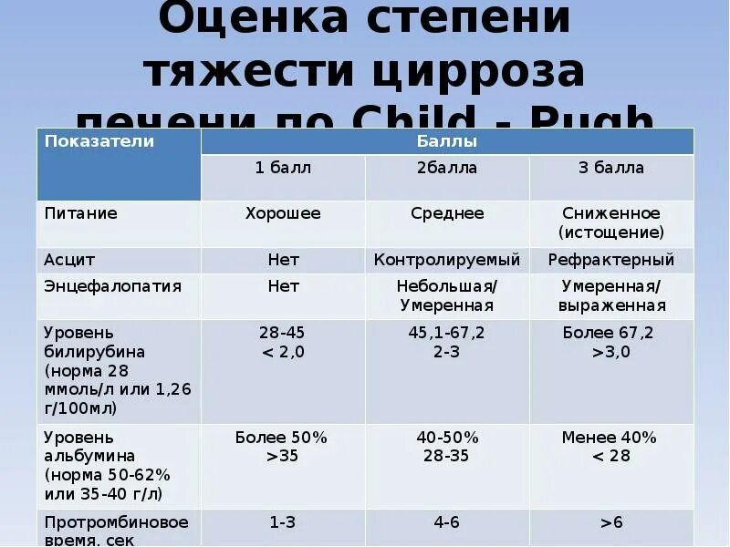 Тяжесть гепатитов. Оценка степени тяжести цирроза печени. Оценка степени тяжести гепатита. Показатели билирубина при циррозе. Билирубин при циррозе печени показатели.