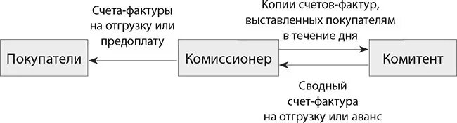 Агентские комиссионные. Комитент и комиссионер это. Комитент ва комиссионер. Комитент комиссионер покупатель. Схема комиссионной торговли.