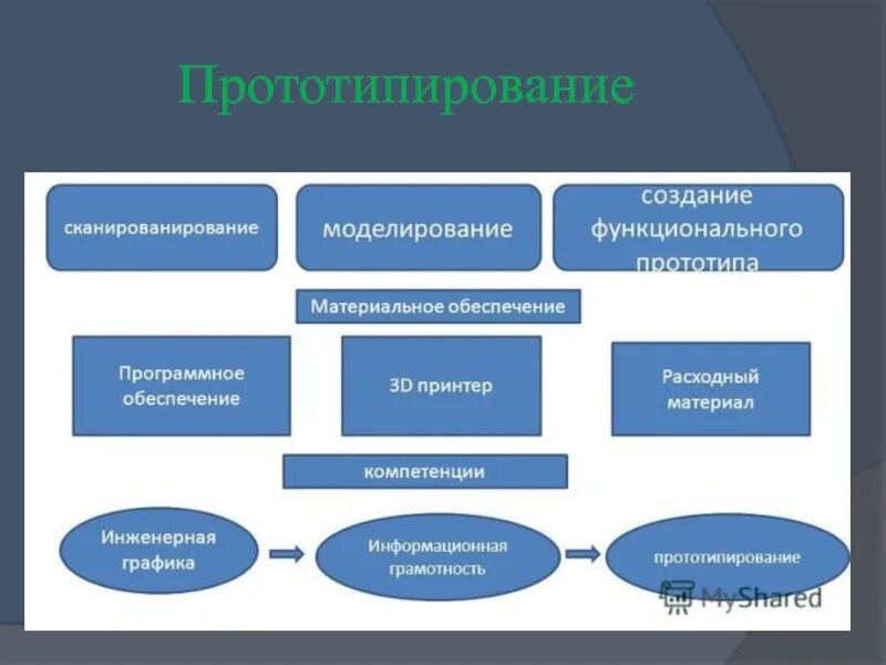 Прототипирование технология 8. Сообщение прототипирование. Прототипирование цели. Аутсорсинговым прототипирование.