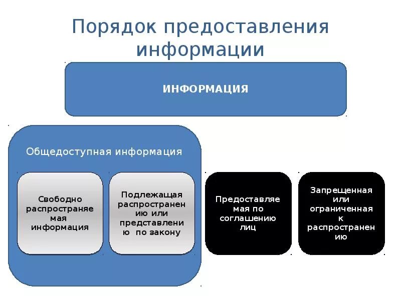 На которых он размещал общедоступную информацию. Порядок предоставления информации. Общедоступная информация. В порядке информации.