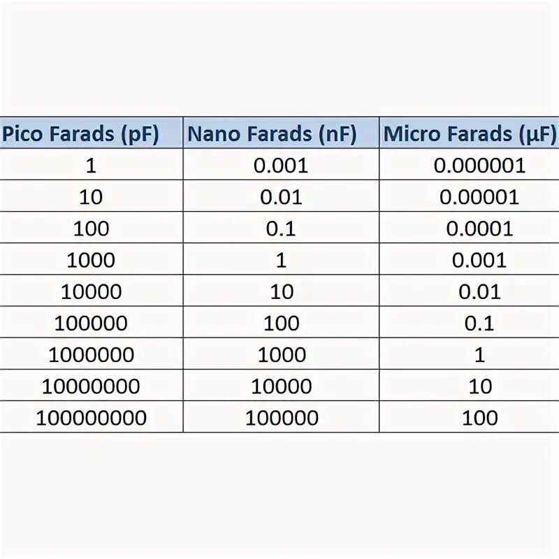 Нанофарад в фарад. Таблица ёмкости Фарад в микрофарад. Нано Пико микро Фарады. Микро нано Пико таблица. Фарады микрофарады пикофарады нанофарады.