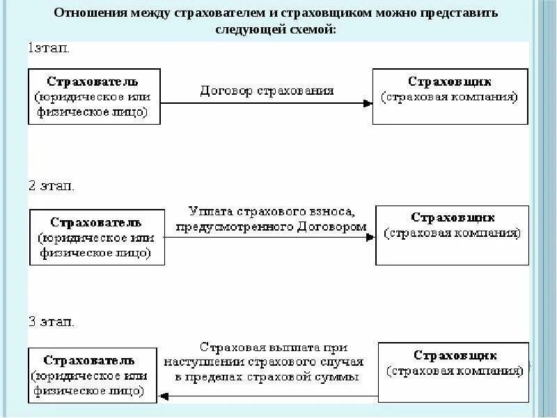 Отношения между субъектами договора. Договор страхования схема. Взаимоотношения страховщика и страхователя. Отношения между страхователем и страховщиком. Принципиальная схема страхования.