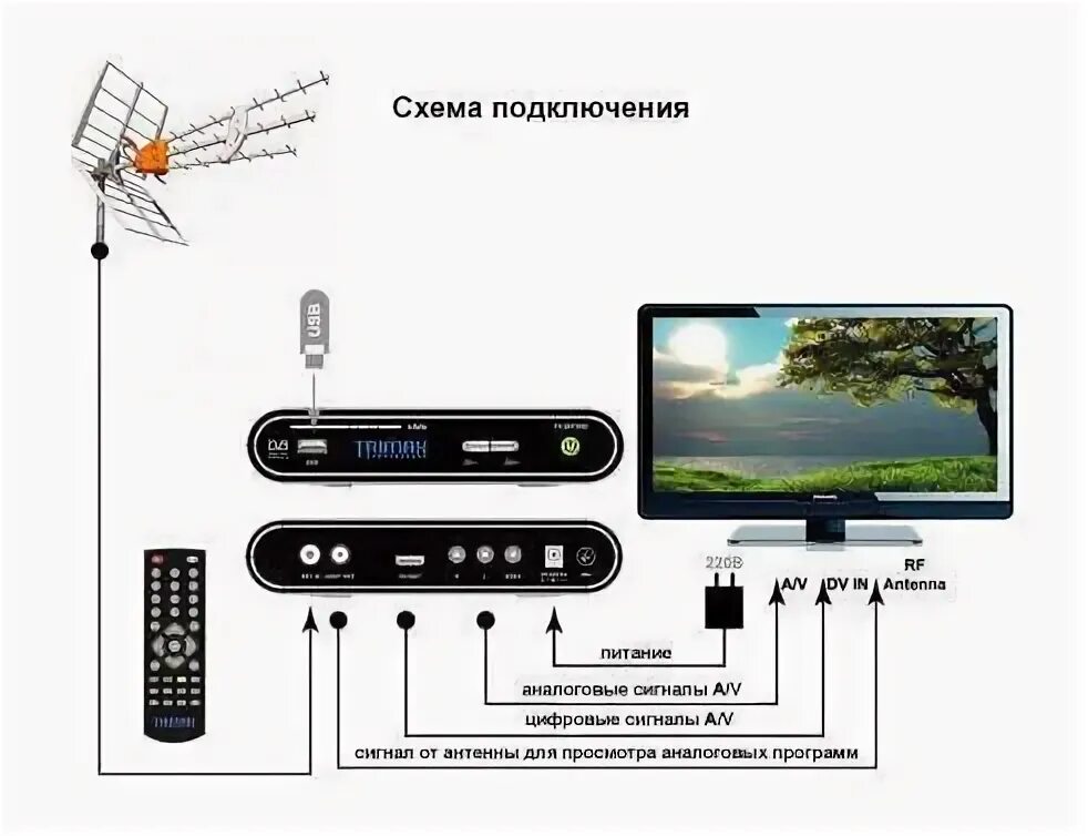 Как подключить dvb t2 к телевизору. Ресивер для цифрового телевидения dvb-t2 схема подключения. схема подключения цифровой приставки к телевизору dvb t2. приставка для цифрового телевидения т2 к телевизору самсунг. схема подключения приставки для цифрового телевидения к телевизору.