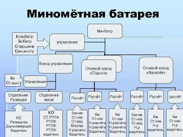 Штатная структура минометной батареи. Акация сау 2с3м в чечне. Организационно штатная структура минометной батареи. Мотострелковая батарея. Структура минометной батареи.