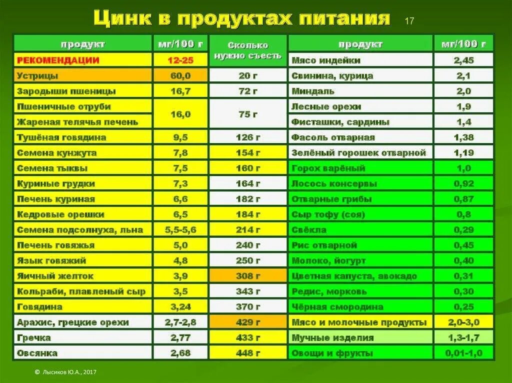 Цинк витамины в каких продуктах. Содержание цинка в продуктах питания таблица. Продукты содержащие цинк в большом количестве таблица для женщин. Таблица содержания цинка в продуктах питания таблица. Продукты содержащие цинк в большом количестве таблица для мужчин.