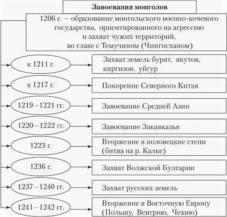 Нашествие монголов на русь таблица. Завоевательные походы монголо татар таблица. Монгольское завоевание Руси таблица. Монгольские завоевания схема. Хронологическая таблица нашествия монголо татар.