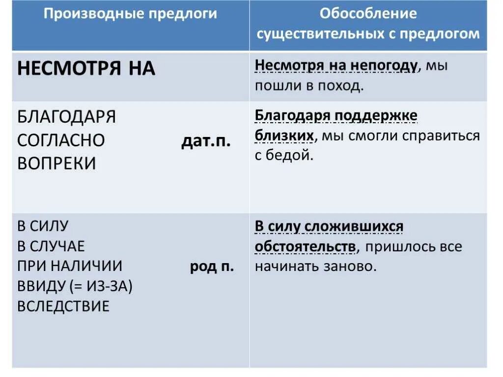 Обособленное дополнение несмотря на. Производные предлоги несмотря на. После несмотря на это. Несмотря как предлог. Обособление обстоятельств с предлогом несмотря на.