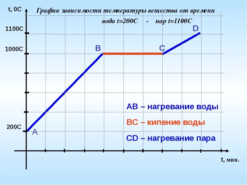 Температура плавления кипения воды. График зависимости температуры. График зависимости температуры воды. График зависимости температуры от времени. График зависимости температуры вещества от времени.