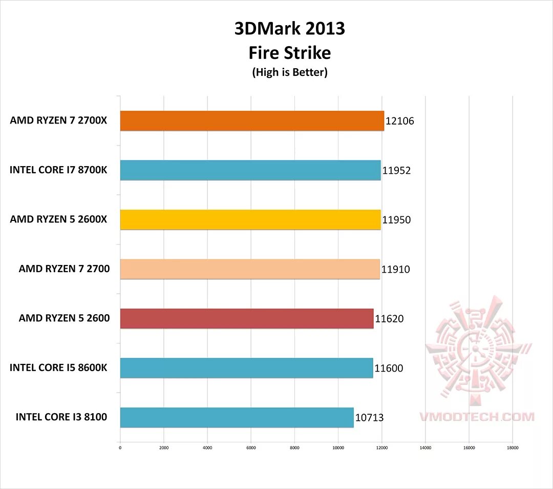 I5 8400 cinebench r15. процессор amd ryzen 5. таблица энергопотребления процессоров ryzen. Ryzen 5 2600 виртуализация. R5 2600 cinebench r15.
