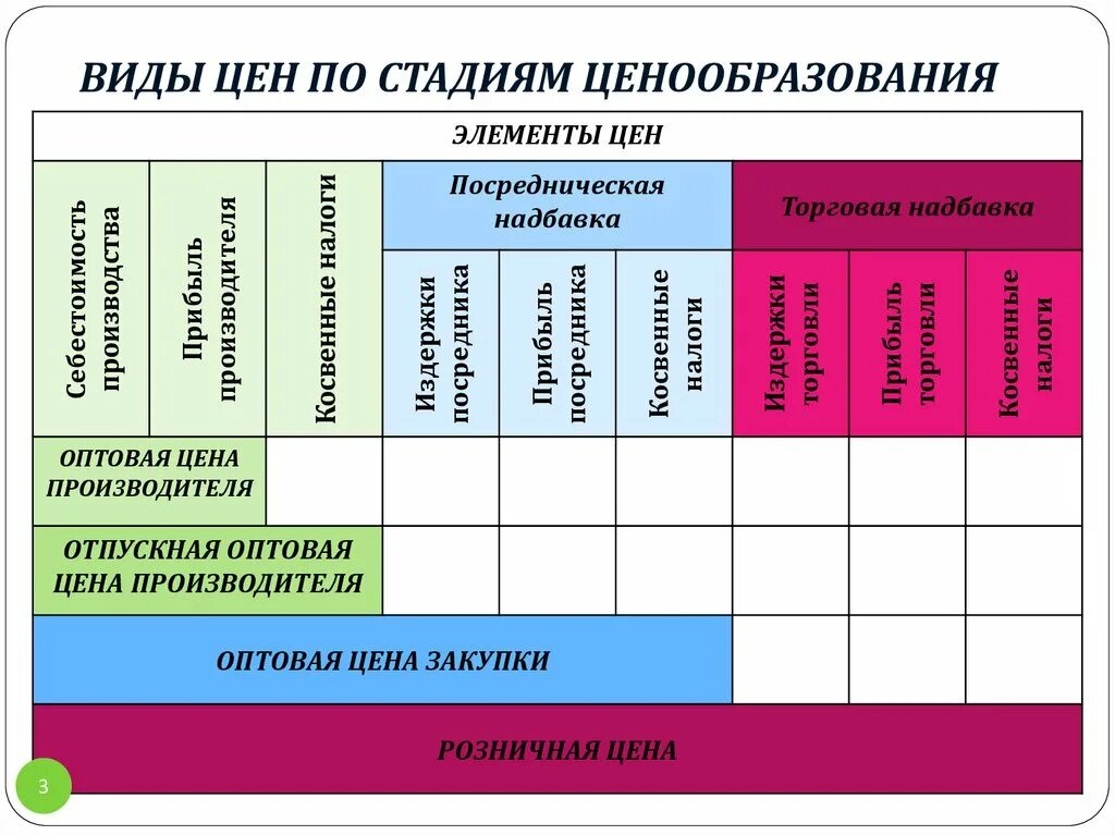 Коммерческое ценообразования. Структура формирования цены. Классификация ценообразования. Стадии формирования цены. Дифференциация цен по стадиям ценообразования.