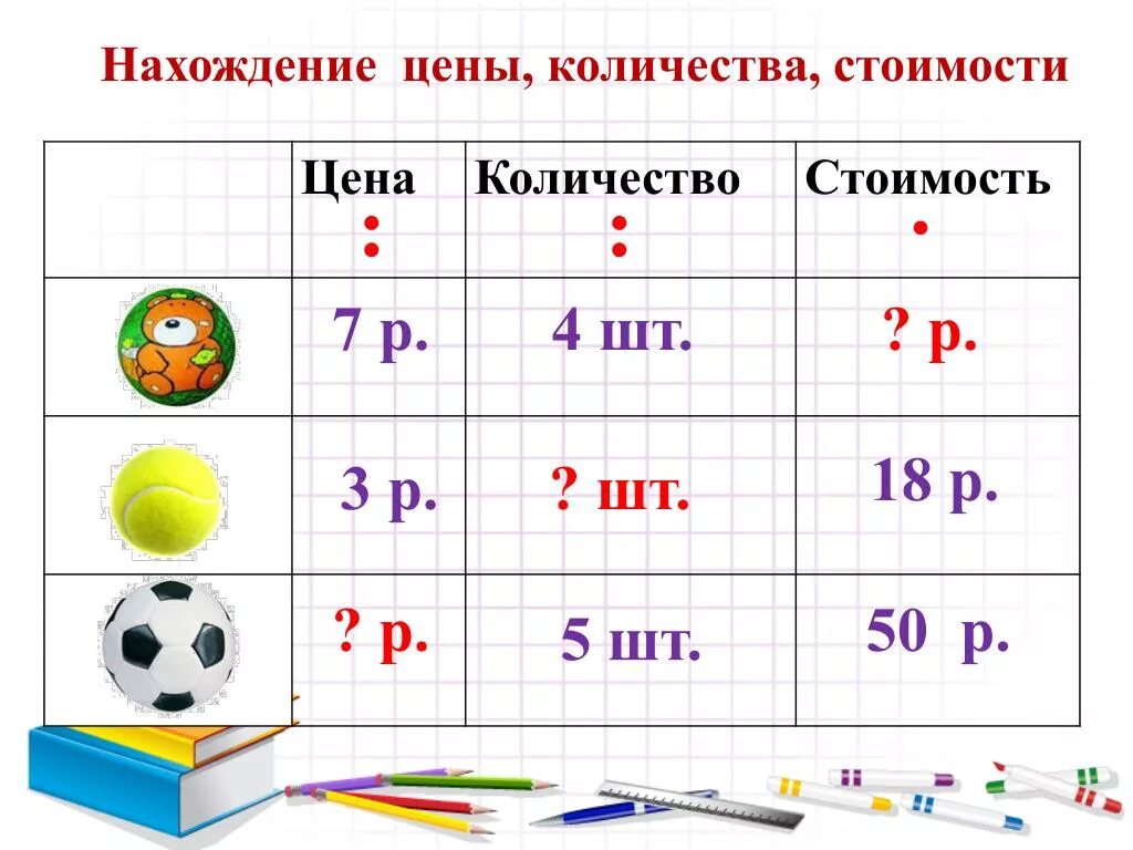 Таблица цена количество стоимость. Задачи на нахождение цены количества стоимости. Задачи цена количество стоимость. Решение задач с величинами «цена», «количество», «стоимость»..