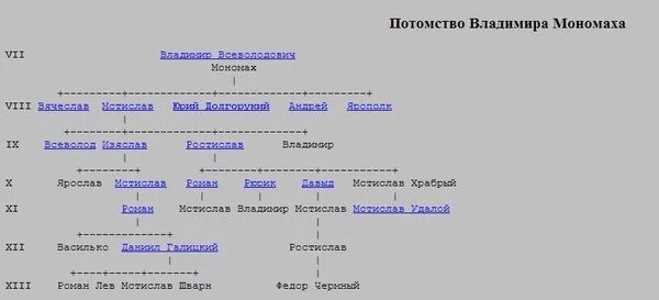 Князья потомки мономаха. Родословное дерево Владимира Мономаха. Родословная Владимира Мономаха дерево. Родословное дерево Владимира монарха. Потомки Владимира Мономаха.