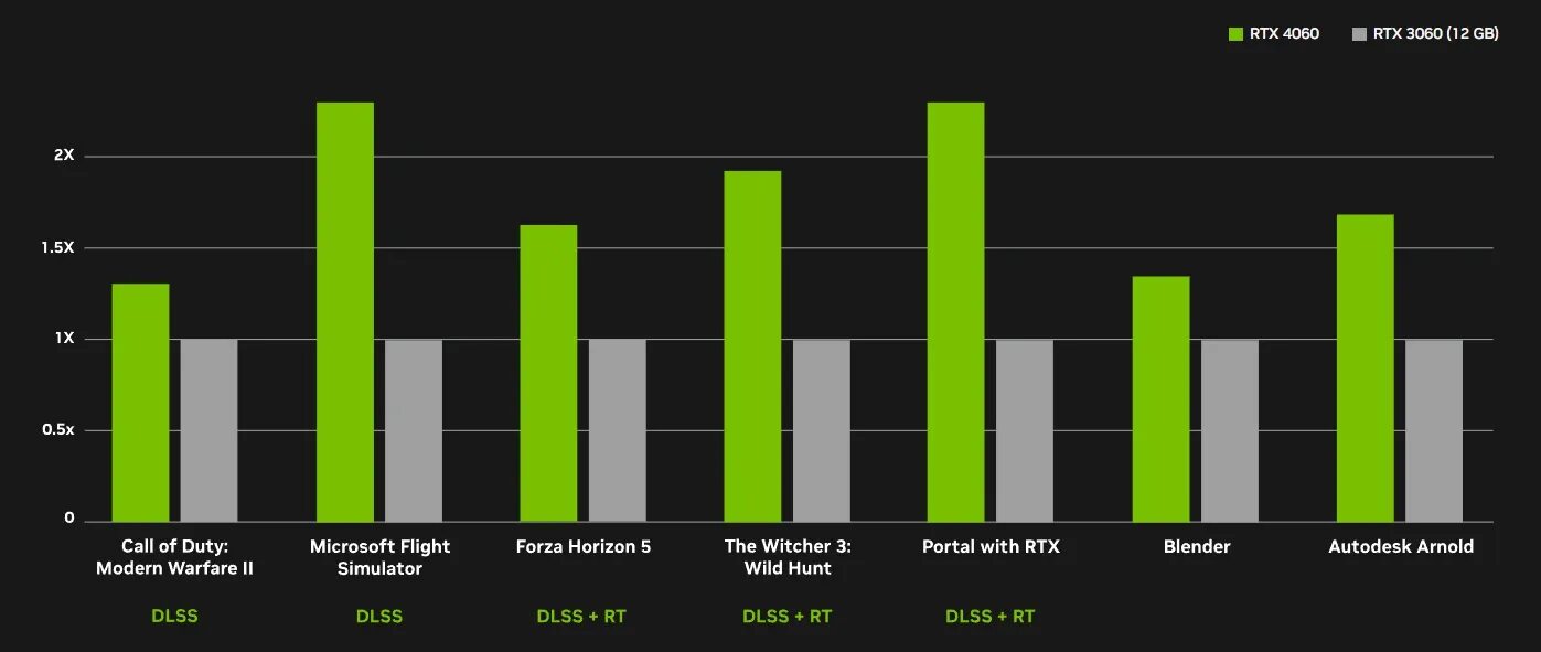 4060 и 4070 сравнение. 3060 4060. RTX 4060 ti. 4060ti энергопотребление. 4060 Ti vs 4070.