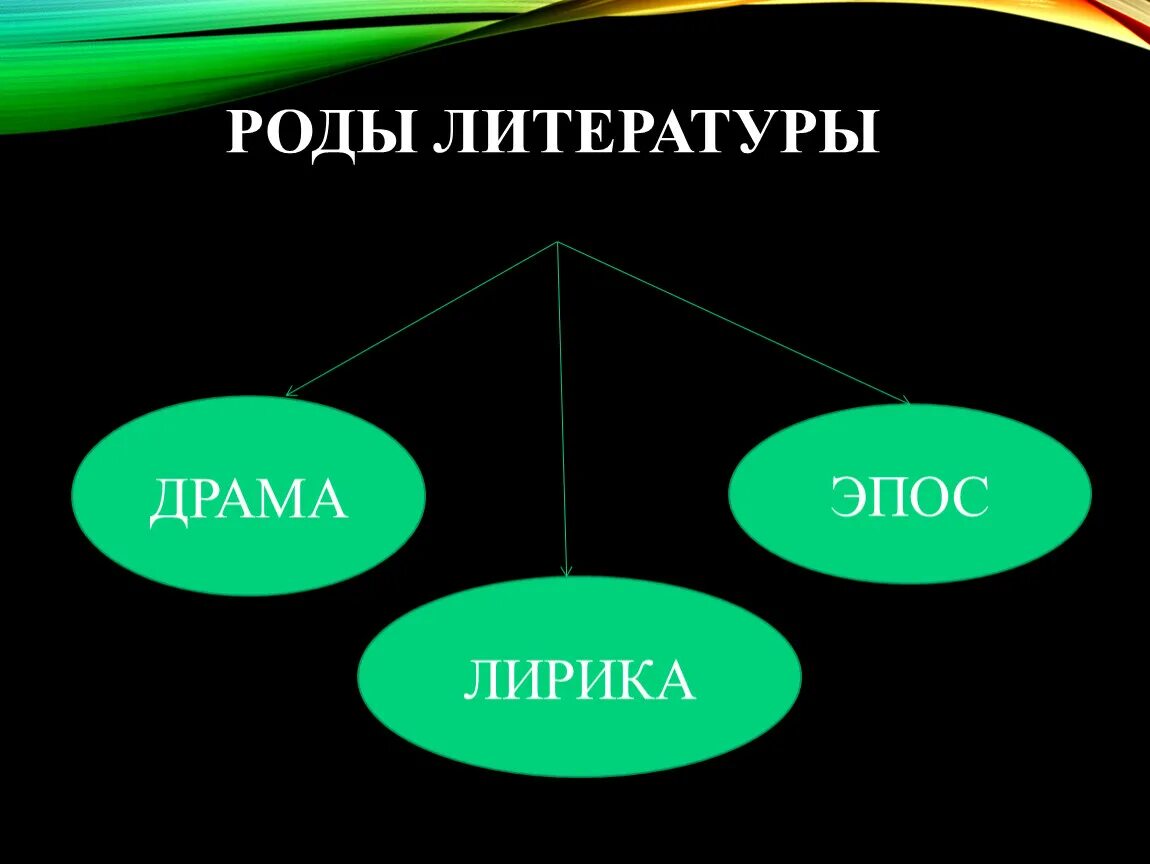 Роды литературы. Роды литературы эпос. Роды литературы драма. Отличие лирики от драмы