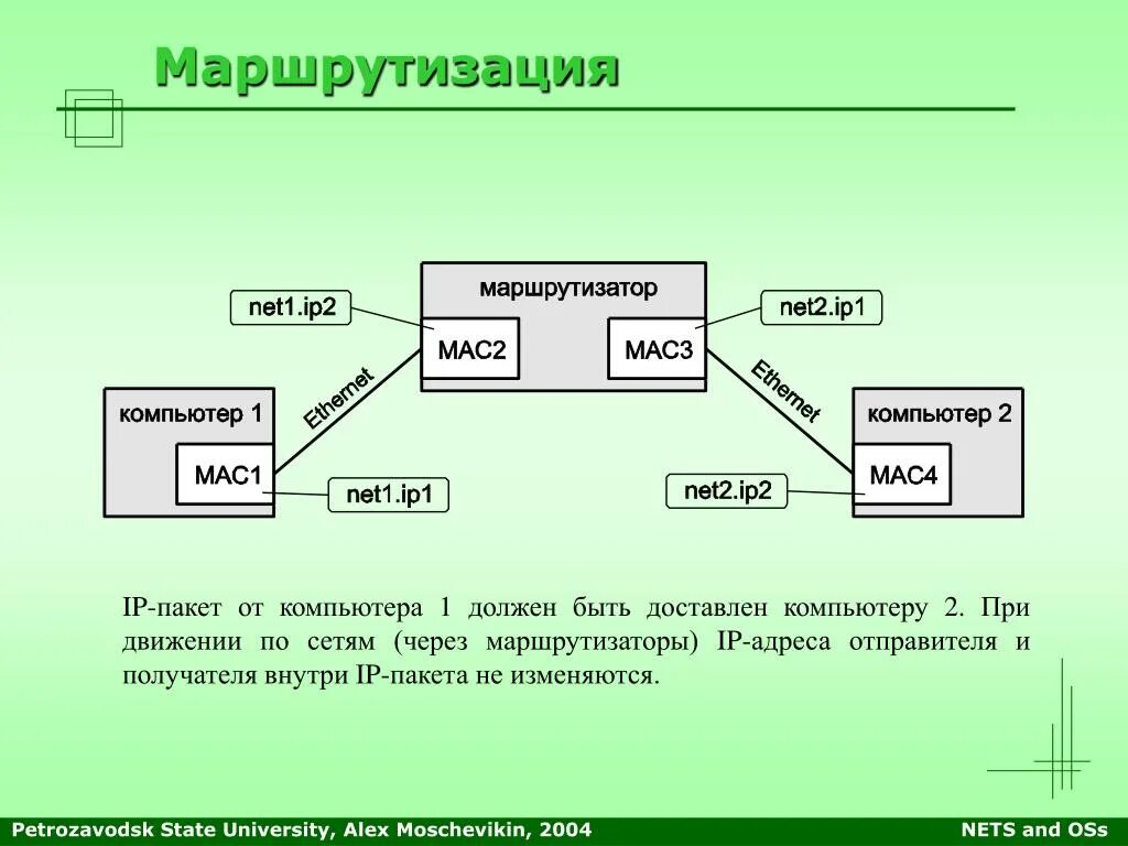 Тип отправителя. Отправитель получатель. Пакет содержит адрес компьютера. Адрес отправителя и получателя. Идентификаторами отправителя и получателя.