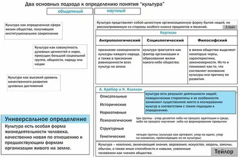 Понятие и основные определения культуры