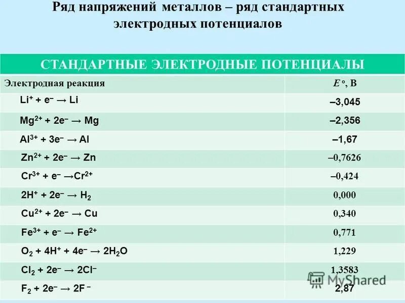 Потенциальный ряд. Стандартный электродный потенциал fe3+. Электродные потенциалы Fe/fe2+. Электродный потенциал железа 3+. Стандартный электродный потенциал fe3+/Fe.