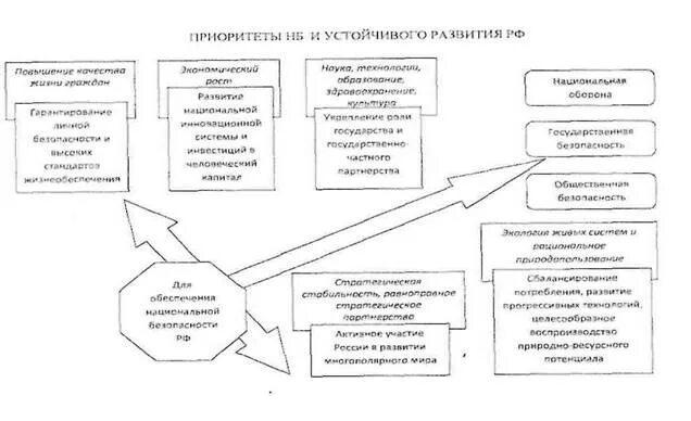 Национальная безопасность национальные приоритеты россии