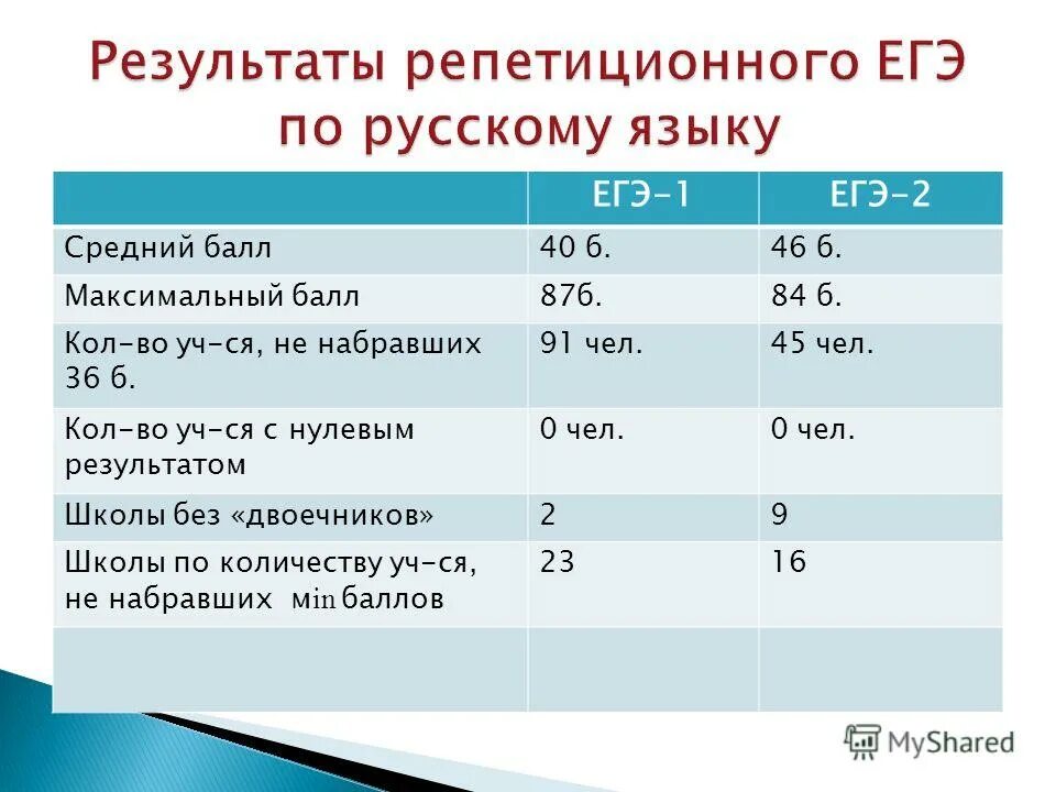 Шкала перевода баллов егэ по русскому языку в оценку. Перевод бсьлов в оцпнку. Шкала перевода баллов егэ в оценки: таблица. Егэ по химии баллы и оценки. Баллы по егэ 2021.