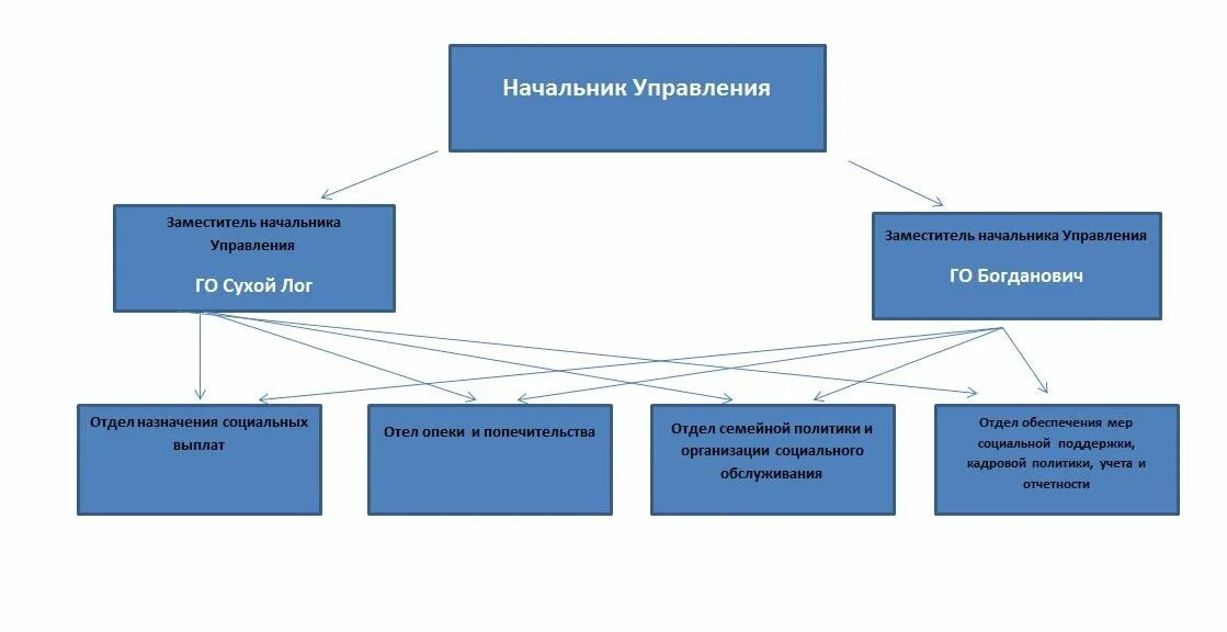 Отдел управления социального фонда. Схема организационной структуры управления опеки и попечительства. Структура органов опеки и попечительства (иерархия). Структура отдела органов опеки и попечительства. Структура органов опеки и попечительства схема.