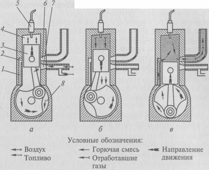 Цикл двухтактного двигателя. Рабочий цикл 2-х тактного карбюраторного двигателя. схема карбюратора двухтактного двигателя. рабочий цикл двухтактного карбюраторного двигателя. схема двигателя внутреннего сгорания 2 тактного.