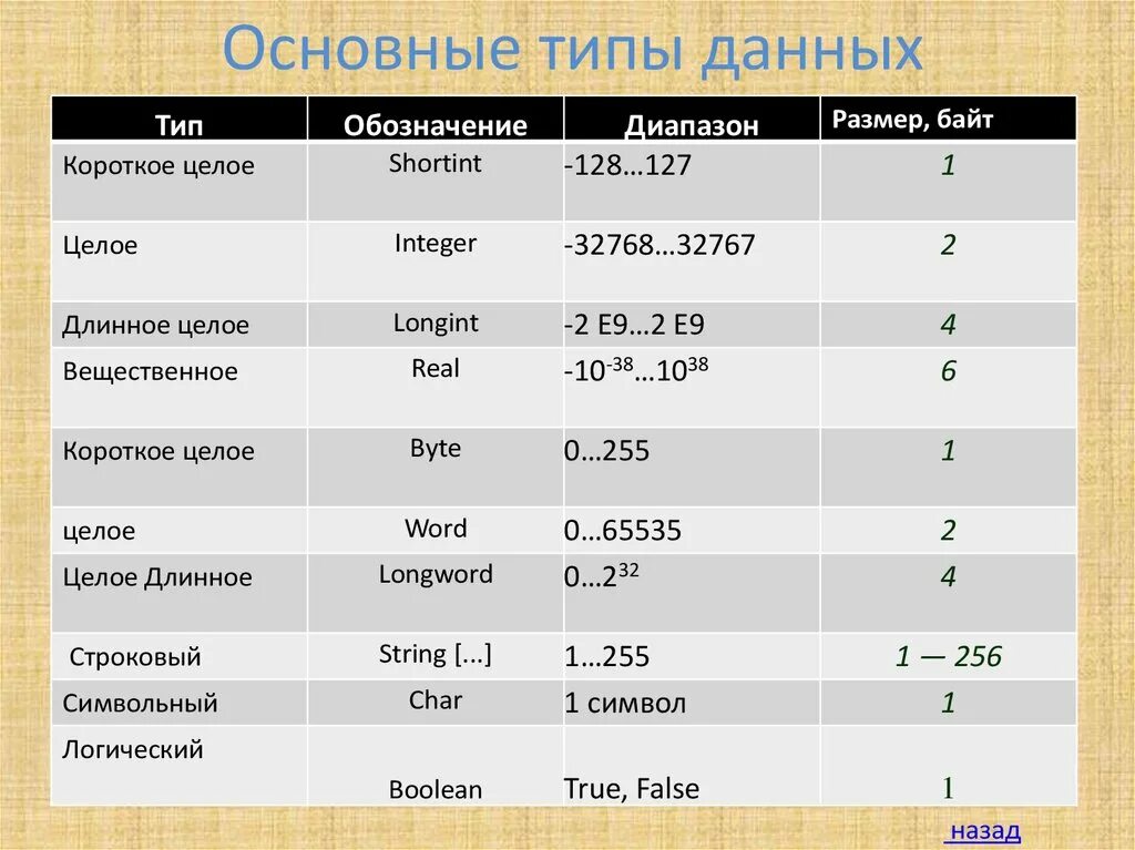 Основные типы данных. Основные типы данных таблица. Перечислите основные типы данных. Стандартные типы данных в программировании.