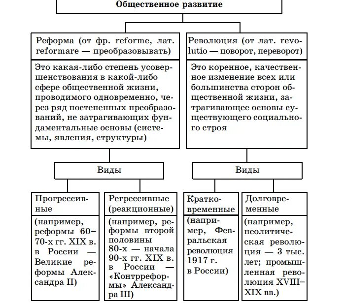 Критерии прогресса общества таблица. Типы общественного развития Прогресс регресс. Сравнительная таблица реформы и революции. Формы социального развития Эволюция революция реформы.