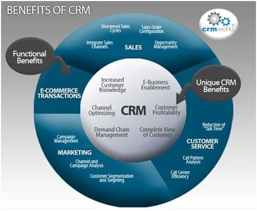 Sales functions. Crm системы что это. срм системы для малого бизнеса. crm для sales. crm benefits.
