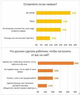 Сколько чаевых оставлять в отеле