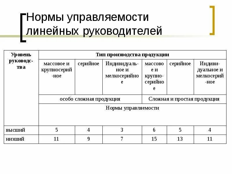 Повышение уровня управляемости. Норма управляемости формула расчета. показатели управляемости организации. норма управляемости норматив. норма управляемости для руководителей.