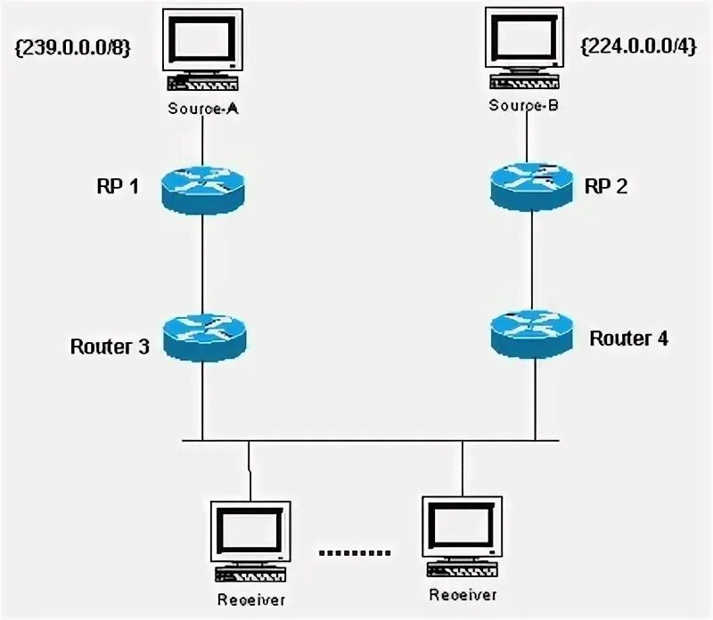 Routing instances