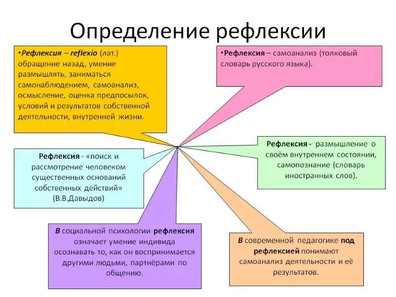 Осмысление определение. Рефлексия это в психологии. профлексия это в психологии. дефлексия это в психологии. определение понятия рефлексия в психологии.