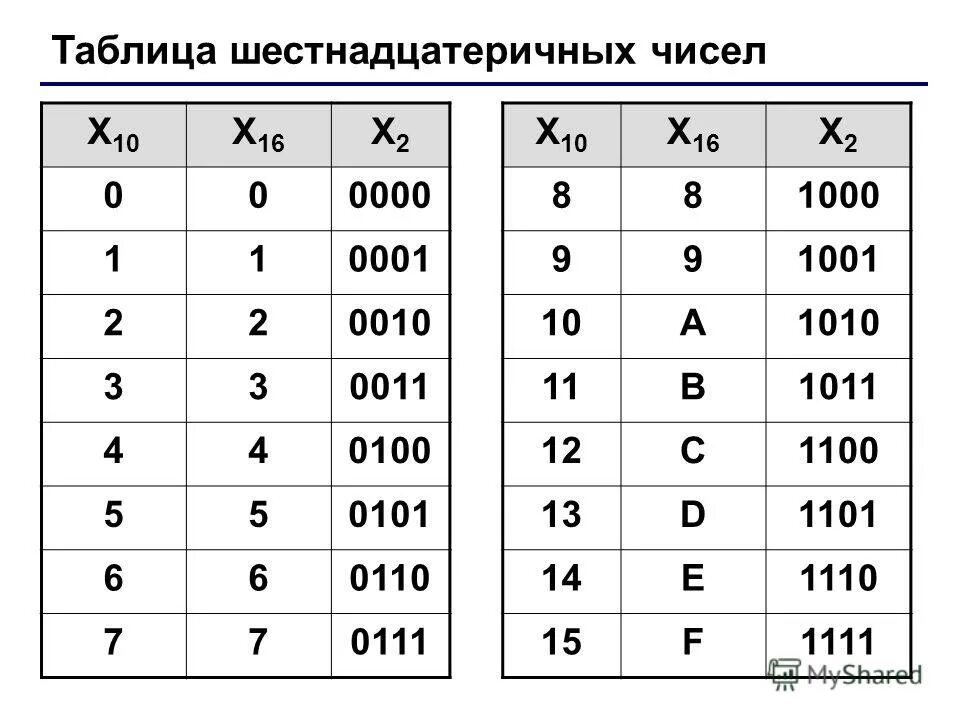 0 16 перевести. Таблица шестнадцатеричной системы счисления. Шестнадцатиричная система счисления таблица буквы. Itcnyflwfnthbxyfz cbcntvf cxbcktybz NF,kbwf. 16 Ричная система счисления таблица.