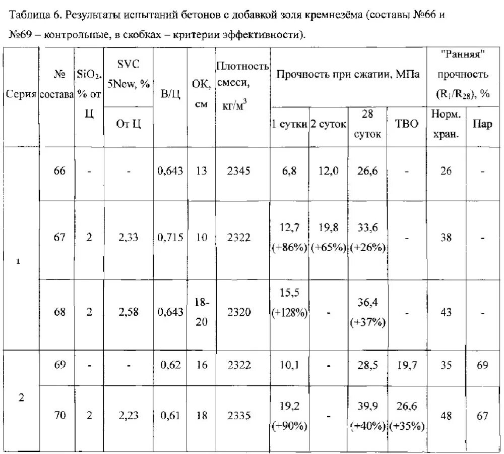 Результат контрольных испытаний. Протокол прочности для бетона в30. Протокол прочности бетона 7 суток. Протокол испытания бетона на прочность в возрасте 7 суток. Журнал испытаний прочности бетона.