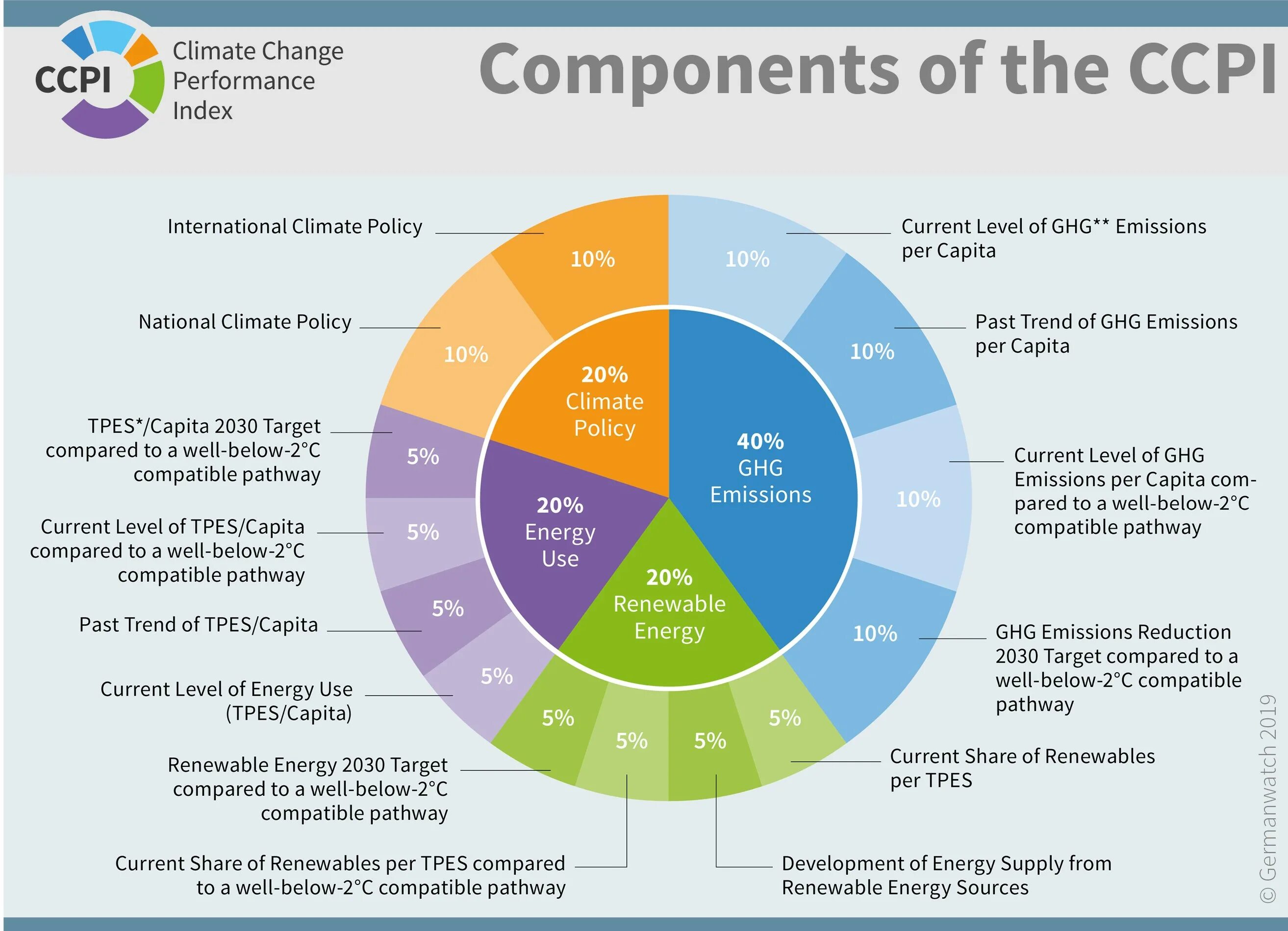 Use of renewable Energy sources. Climate Index. Climate change Performance Index с 2005 года. Климат Энерджи. Current level