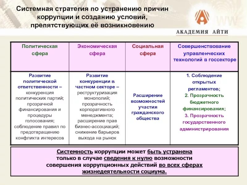 Создание условий для коррупции. Стратегия системного устранения причин и условия коррупции. системная коррупция. стратегии противодействия коррупции таблица. стратегии борьбы с коррупцией.