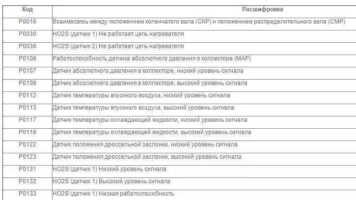 Код неисправности шевроле. Коды ошибок на Шевроле Авео т300. Коды ошибок на Шевроле Авео т300 1.6. Коды ошибок Нива Шевроле на панели приборов 14. Коды ошибок Chevrolet Aveo t300.