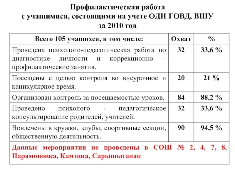 Профилактические беседы с несовершеннолетними состоящими на учете. План работы с несовершеннолетними состоящими на учете. Отчет о профилактической работе. Профилактические беседы с подростком состоящим на учете.