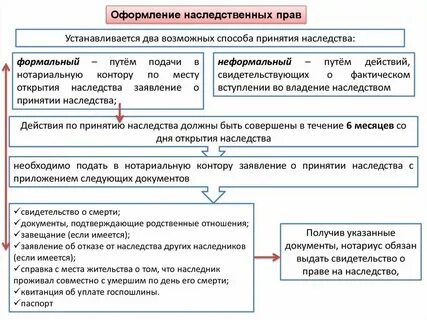 Действия нотариуса при открытии и принятии наследства