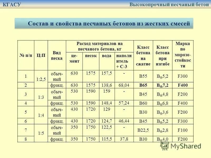 Подбор бетонной смеси. Состав бетона b20 f300 w6. Карта подбора бетонной смеси в25. B25 f150 w6 марка бетона состав. Тяжелый бетон класса btb 3,6.