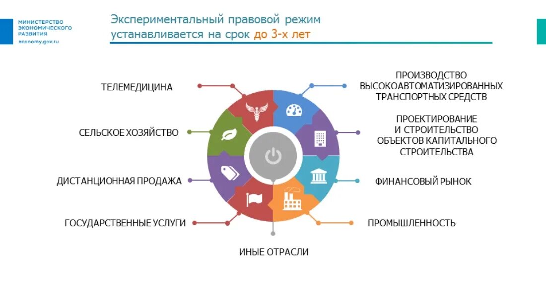 Https economy gov ru material directions. Экспериментальный правовой режим. Экспериментальный правовой режим в сфере цифровых инноваций. Экспериментальные правовые режимы графики. Экспериментальные правовые режимы 2022.