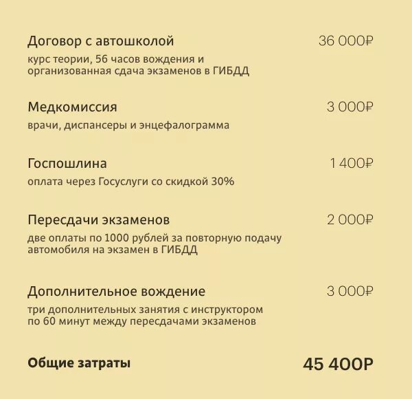 Сколько будет обучение в автошколе