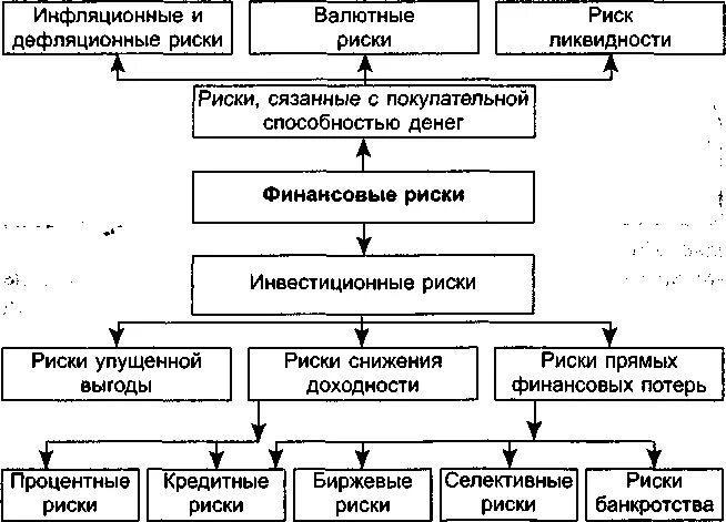 Классификация фин рисков. Классификация финансовых рисков предприятия. Примеры финансовых рисков. Классификация финансовых рисков схема. Риски финансового состояния