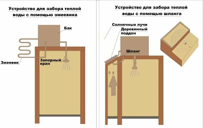 Как сделать подогрев душа. Чертеж летнего душа.