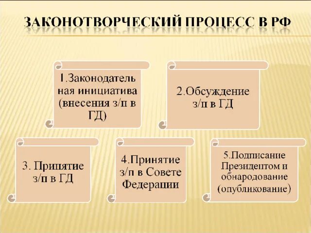 Законотворческий процесс в рф схема Законотворческий процесс в РФ презентация онлайн